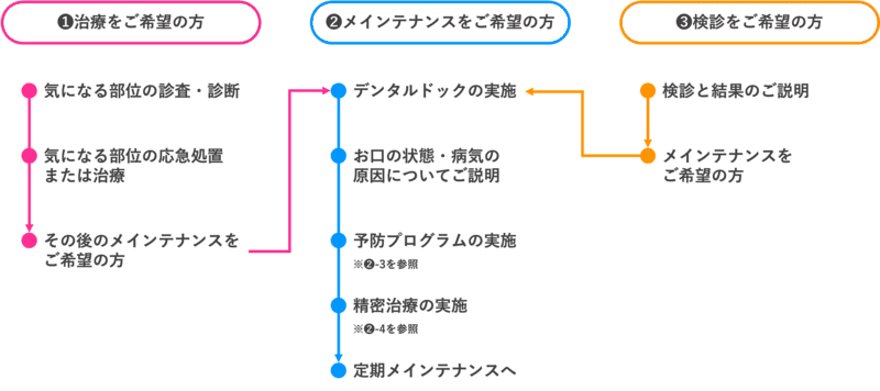 初めての方へフローチャート
